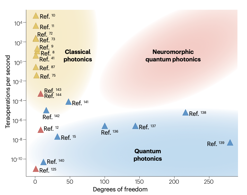 multidimensional photonic computing
